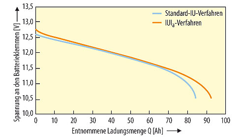 Batterie-Management: Anforderungen an die Ladestrategie für ...