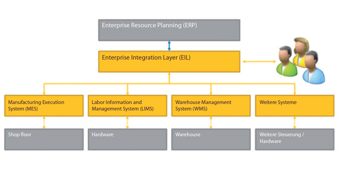 Integration Layer Components Integration Layer Bedeutung – Horizontale Integration – AVXVI