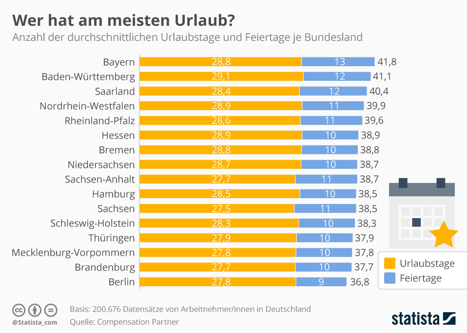 Urlaubstage: Bayern macht am häufigsten frei – Karriere/Arbeitswelt – Elektroniknet