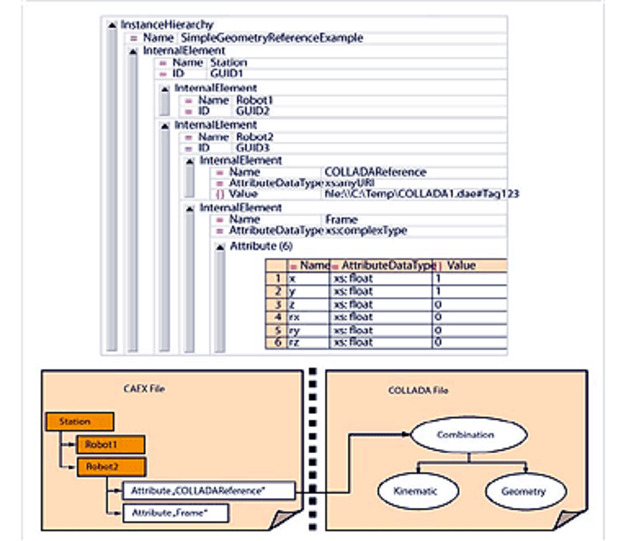 Interoperabilität gsteigert AutomationML die Grundarchitektur