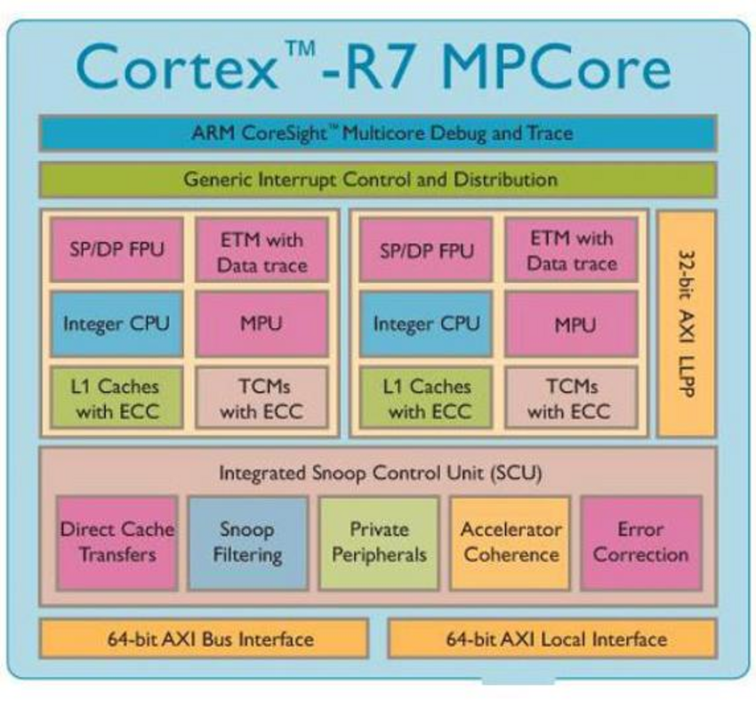Nach dem »Adler« nun der »Reiher« ARMs CortexR5 und R7 für