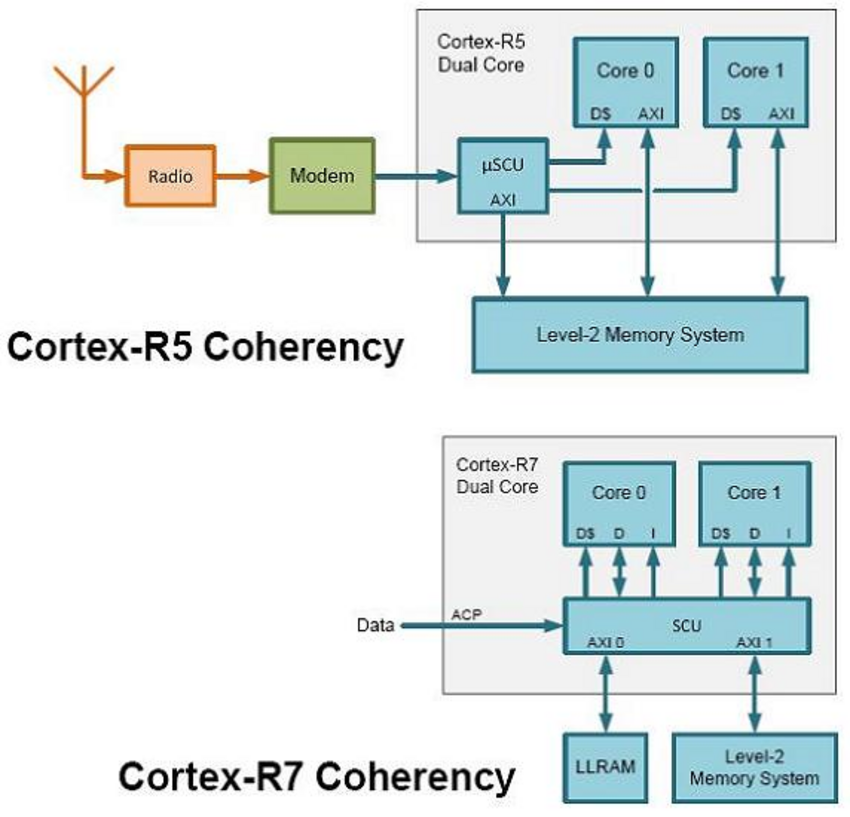 Nach dem »Adler« nun der »Reiher« ARMs CortexR5 und R7 für