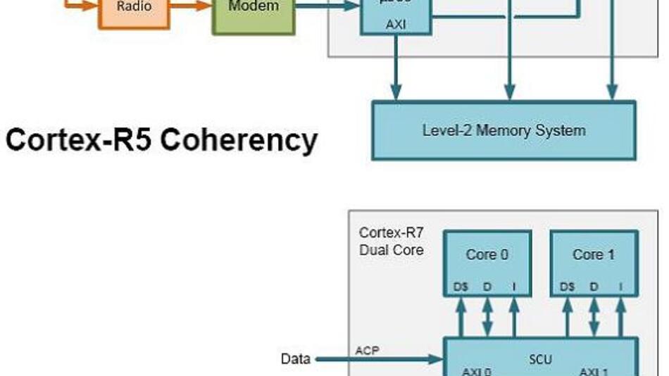 Cortex®-R4, R5, R7, R8: Arm® Cortex-R Architektur – JRRMO
