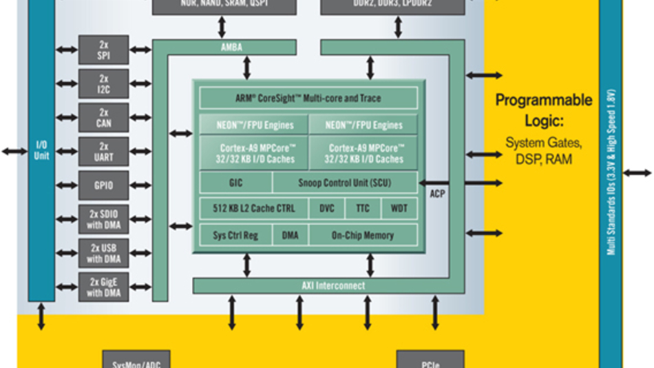 Dual ARM CortexA9 MPCore Prozessorsystem mit programmierbarer Logik