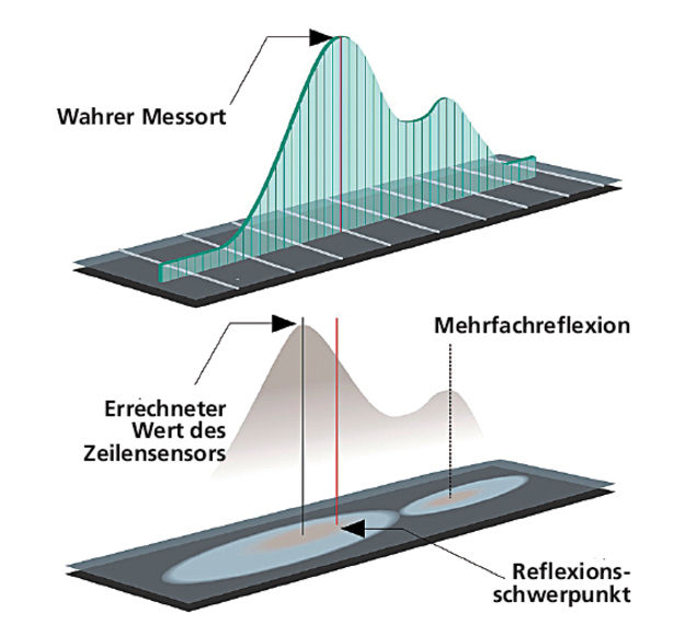 Laser-Abstandssensoren: Impulsgeber CMOS – computer-automation.de