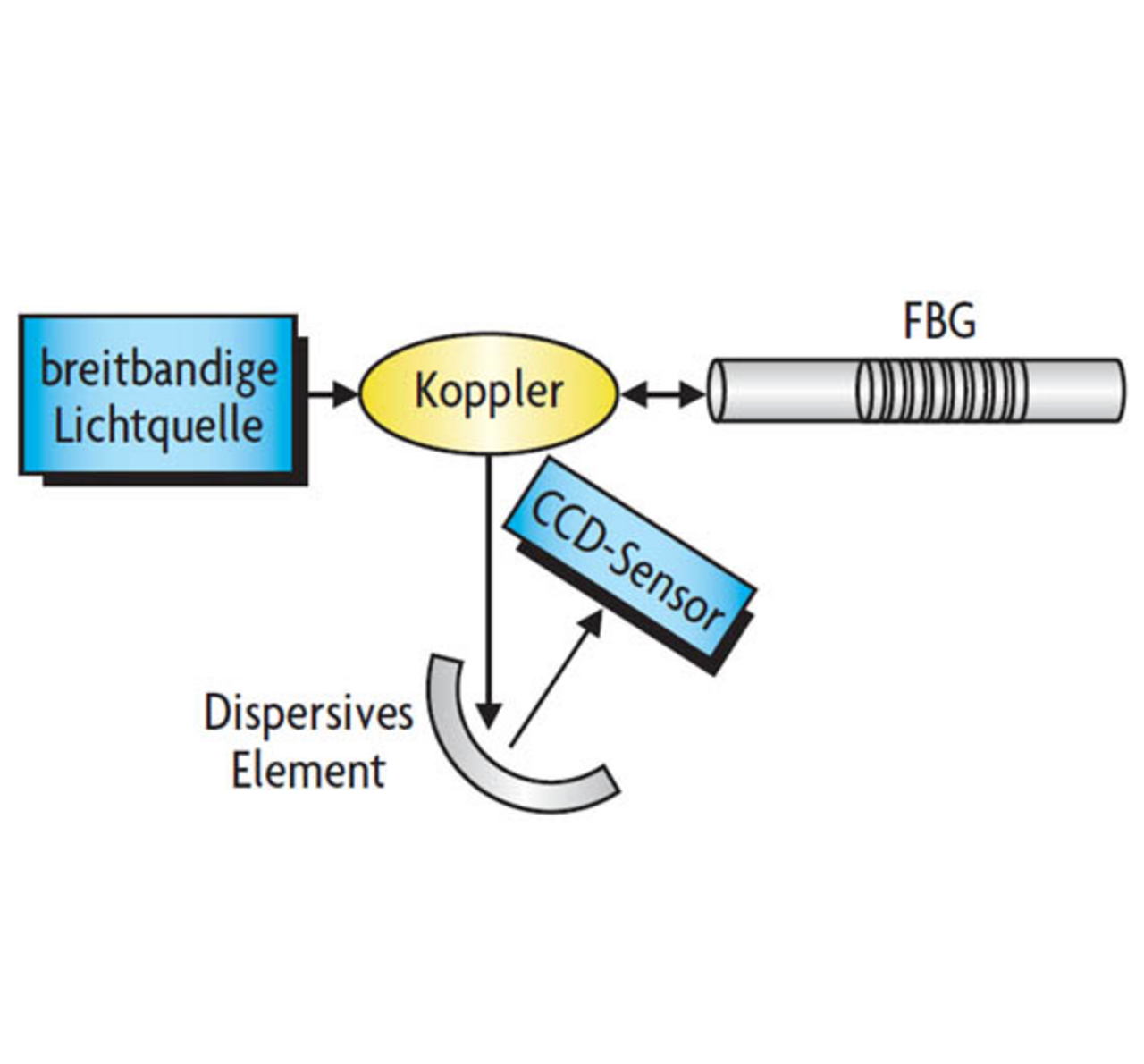 Dehnungsmesstechnik Grundlagen der optischen Sensormessung mit Faser