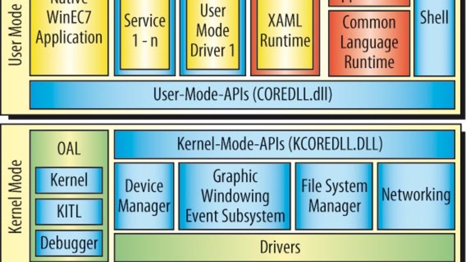 Echtzeit mit System Die Systemprogrammierung von Windows Embedded Compact 7 Elektronik