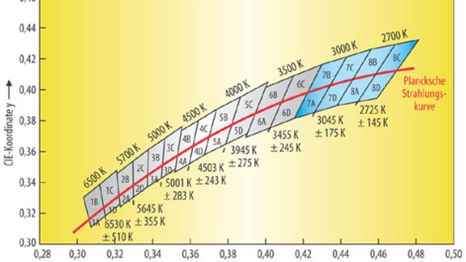 LEDKlassifikation Binning ist Vergangenheit Elektronik