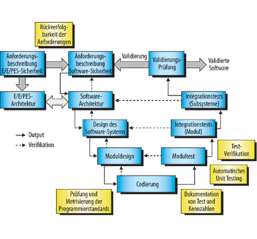 Test, Qualität Und Safety Von Embedded Software – PTJCCV
