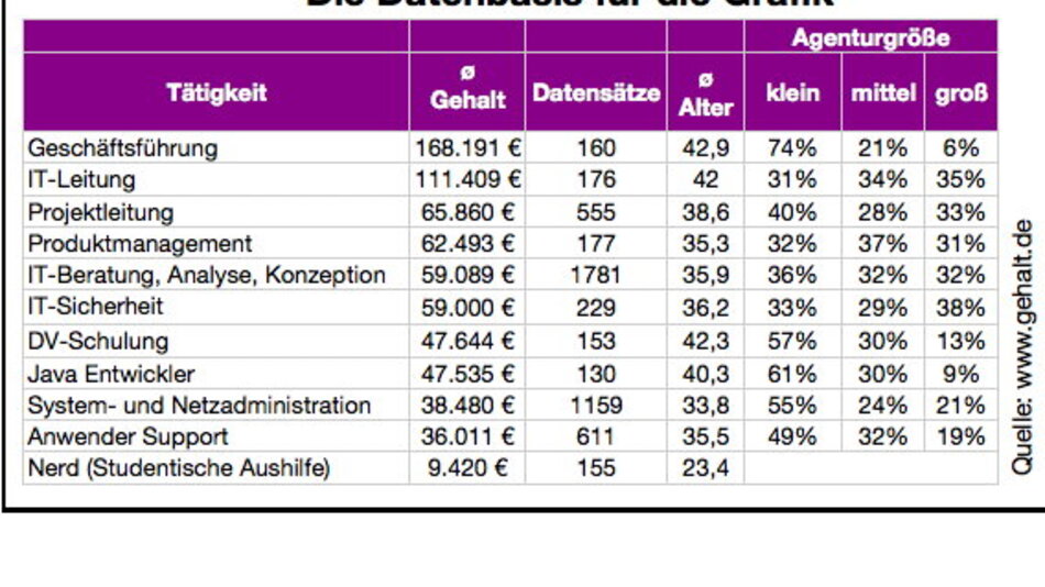 Gehälter in der IT-Branche | Karriere | Seite 4 | Markt&Technik