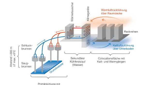 Infrastruktur: Grundwasserbrunnen sorgt für Kühlung – funkschau.de