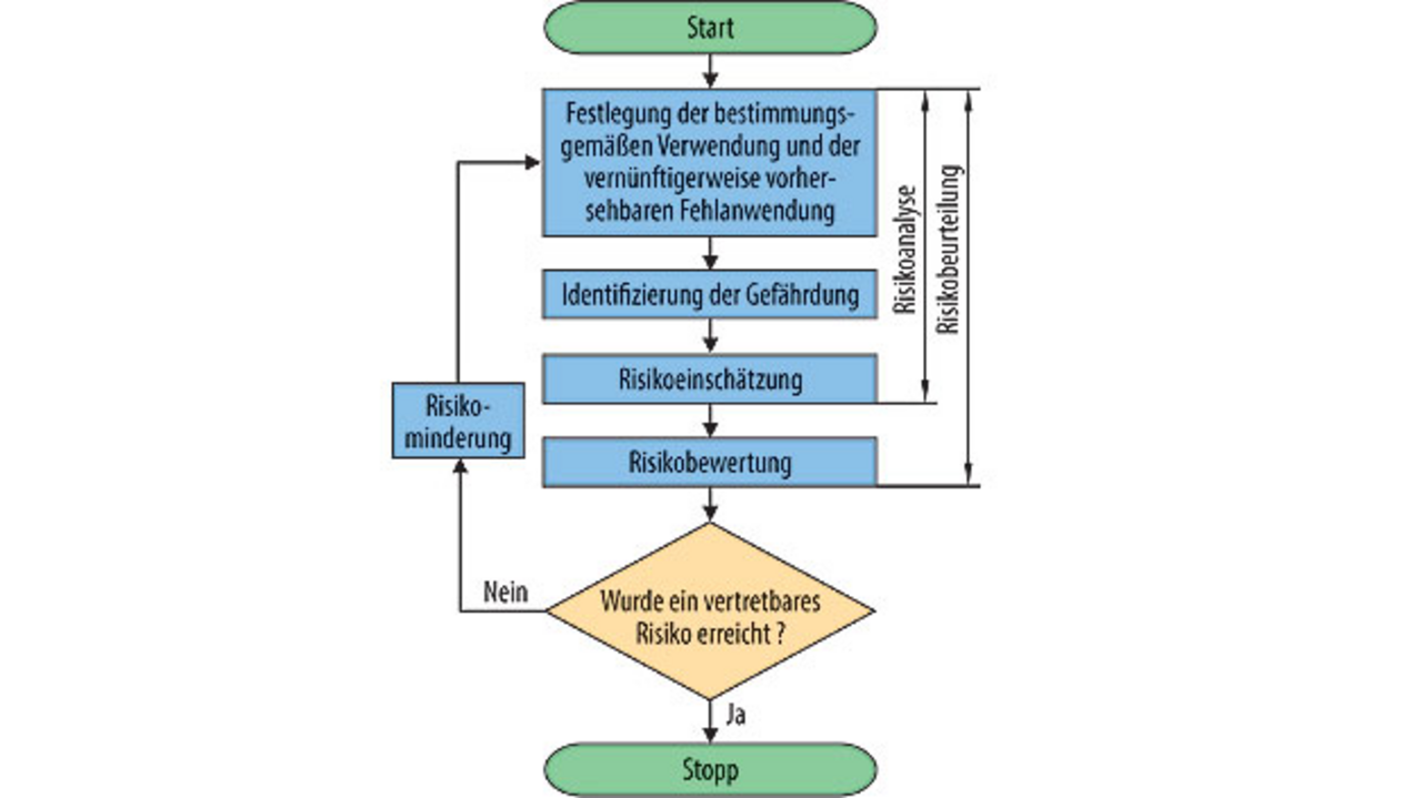 VDE – Teil 1: Die Sicherheit eingebetteter Systeme - Automation ...