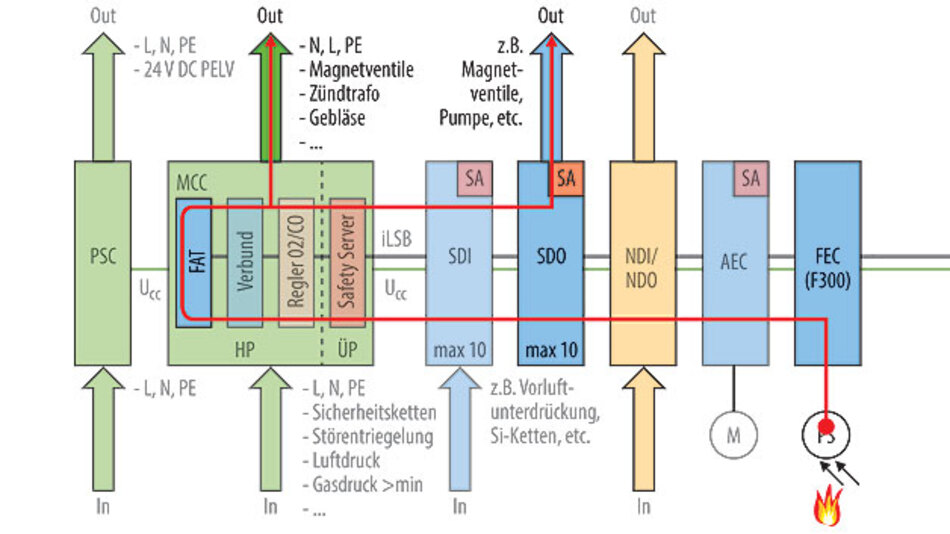 PES Funktionale Sicherheit in verteilten EmbeddedSystemen Elektronik