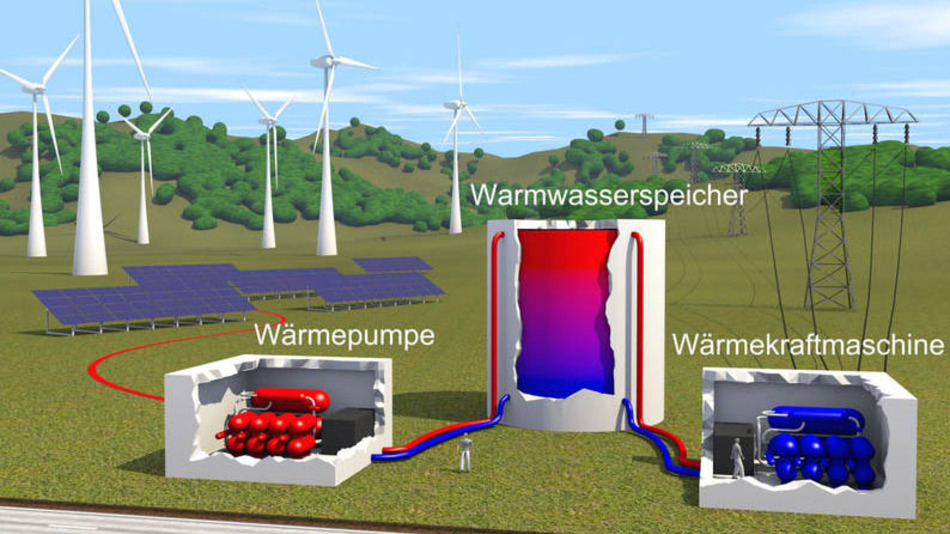 Speicher für die Energiewende: Große Energiemengen in heißem Wasser