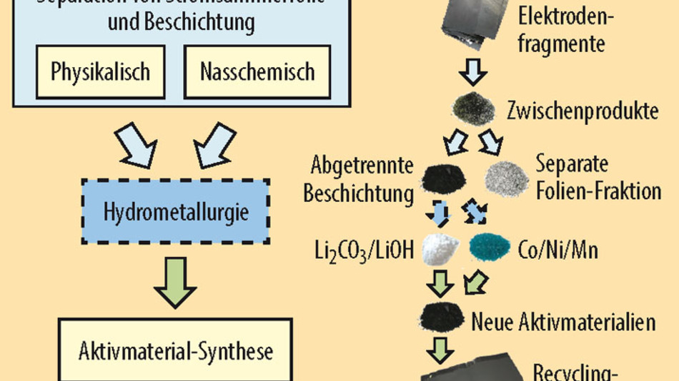 Projekt LithoRec Recycling von LithiumIonenAkkus Seite 2 Elektronik