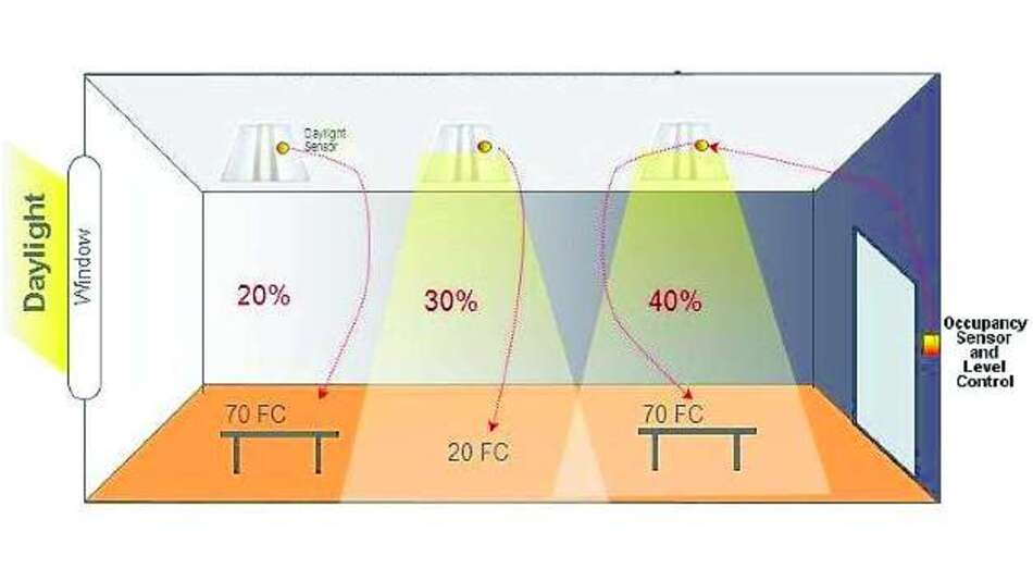 Tageslichtsensible Systeme: Beleuchtungsstärke bleibt immer konstant