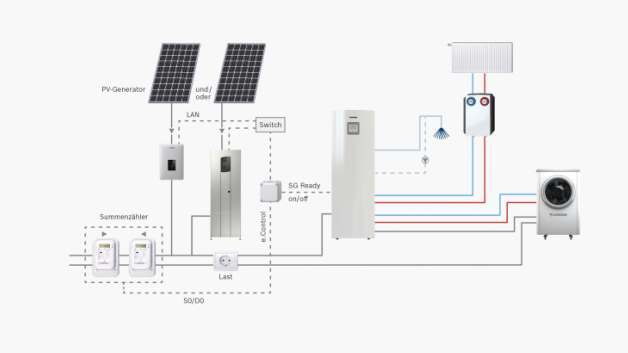 PV-Anlage mit Wärmepumpe und Speicher kombiniert: Erneuerbaren Energien optimal nutzen ...