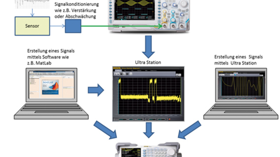 Funktionsgeneratoren Simulation von Signalen DESIGN&ELEKTRONIK