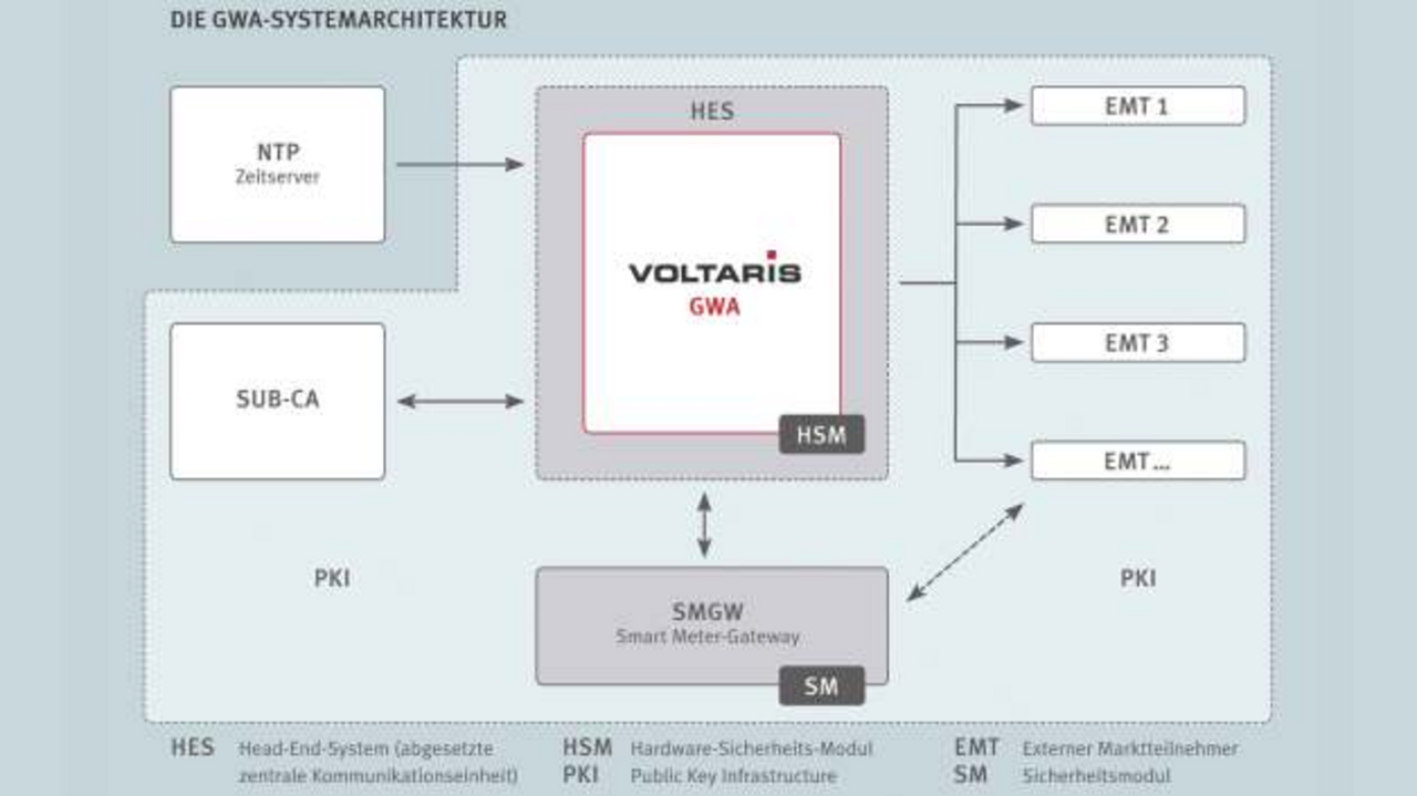 Vorbereitung für den Rollout von Messsystemen GatewayAdministration
