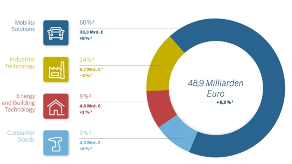 Bosch Automation Elektronik