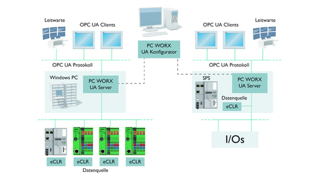 Opc Server Funktionsweise – IO-Link-Master mit OPC UA – QILY