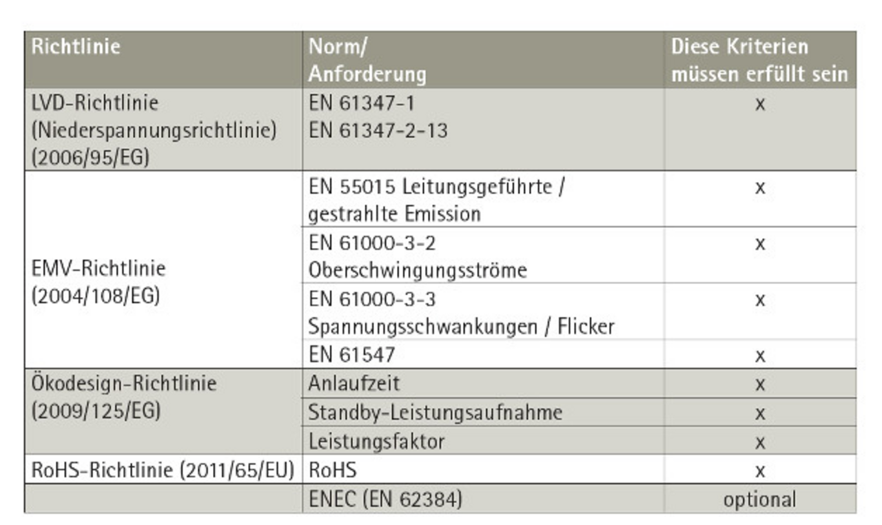 Leitfaden Stromversorgung: So finden Sie den passenden LED-Treiber ...