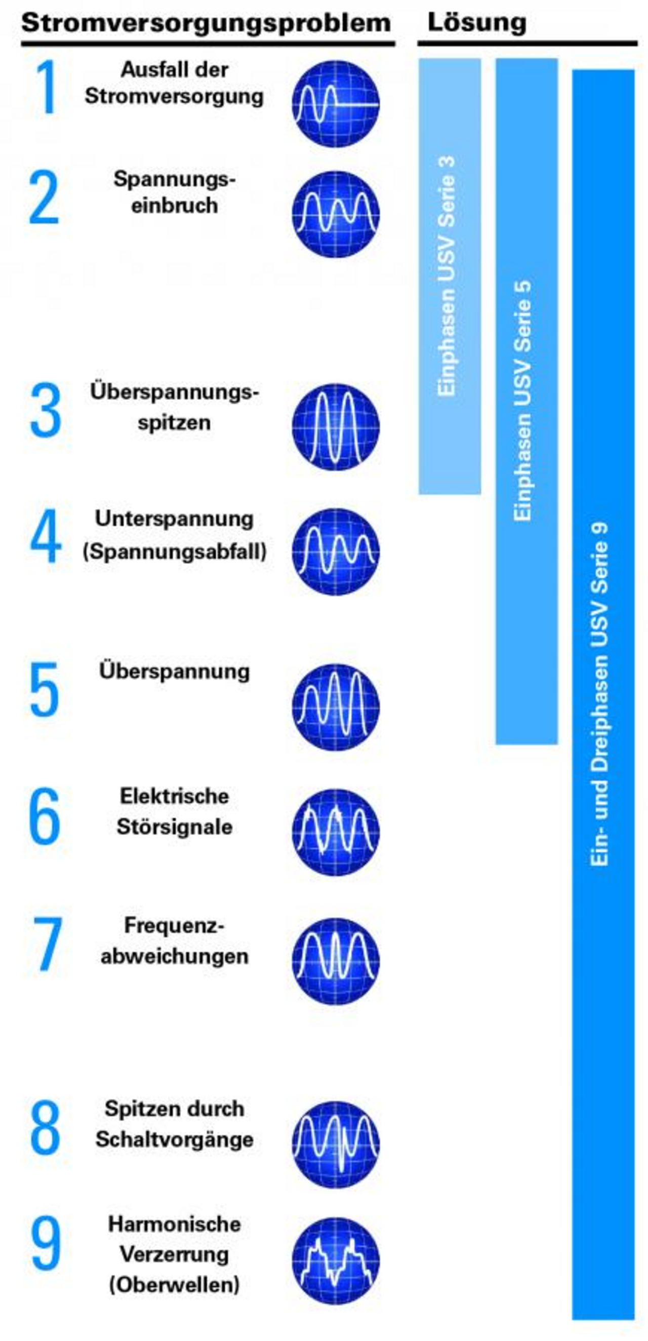 USV-Serie, Teil 1: Basics & More: USV-Typen und ihre Einsatzbereiche ...