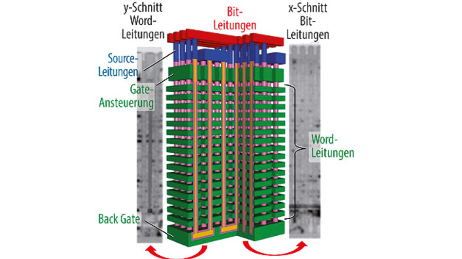 Flash-Speicher aufgestockt: 3D-Flash-Speicher geben Gas | Elektronik