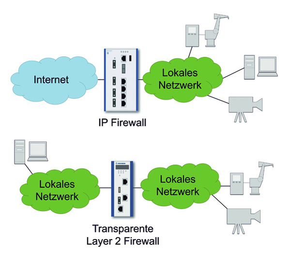 Security Was es über Firewalls zu wissen gilt computerautomation.de