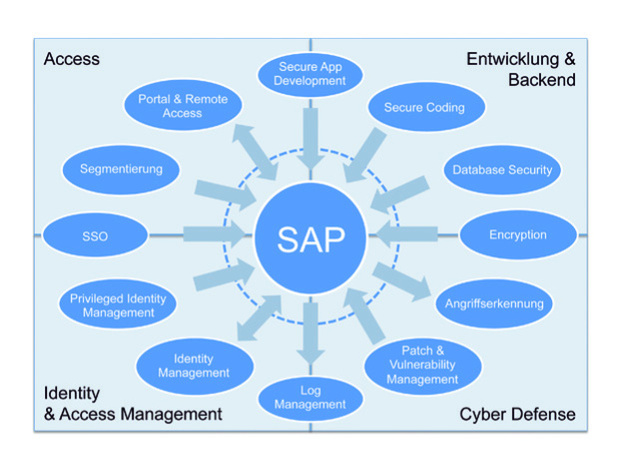 IT-Sicherheit: Die ERP-Welt nicht ausklammern – computer-automation.de