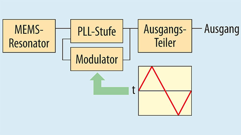 SSCOszillator in der Praxis EMechanik+Passive Elektronik