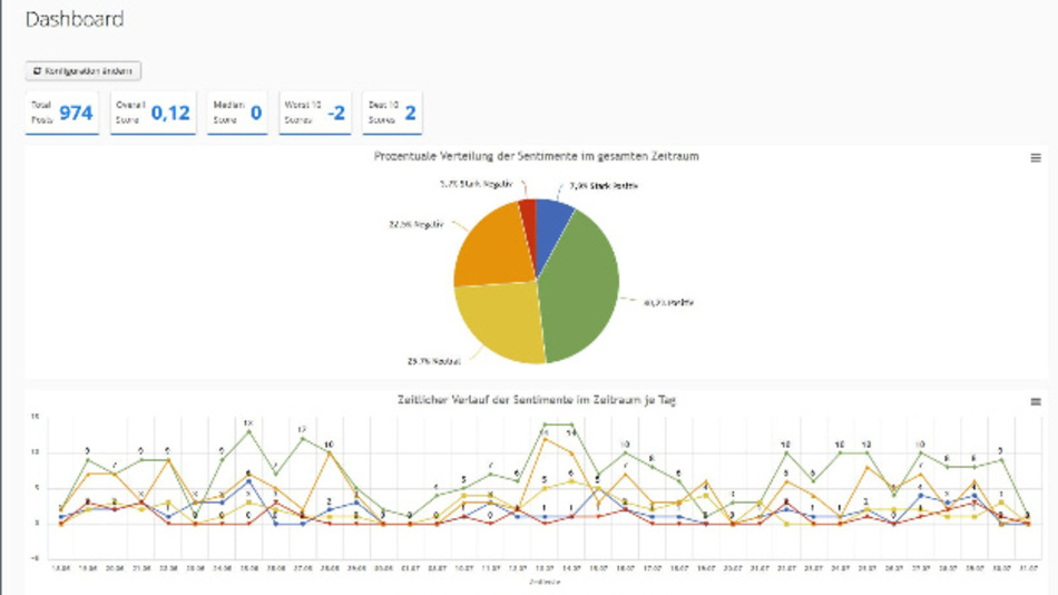 Strukturiert und bedarfsgemäß auswerten: Social-Media-Analyse für KMUs ...