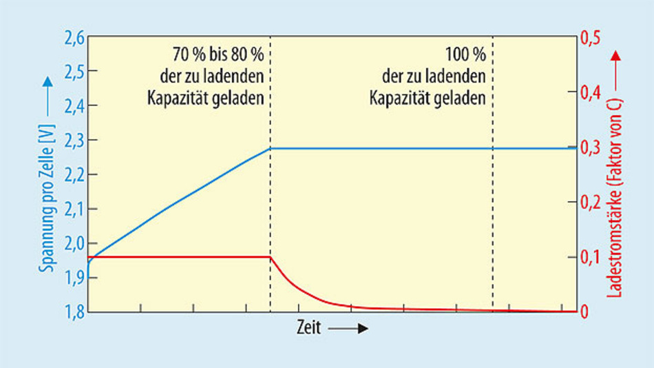 Das richtige Ladeverfahren Ladetechnik von Bleiakkus Seite 2 Elektronik