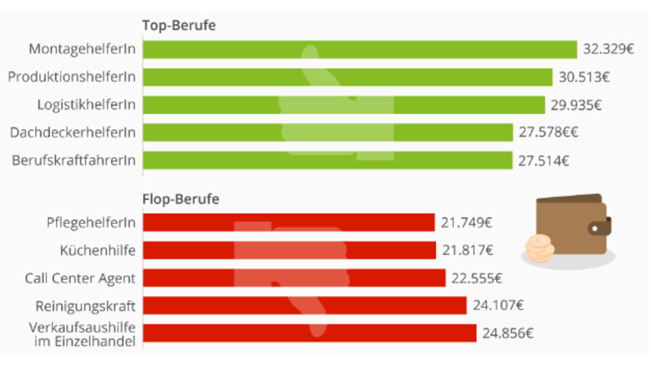 Infografik Gehalt: So viel bekommt man auch ohne Lehre | Markt&Technik