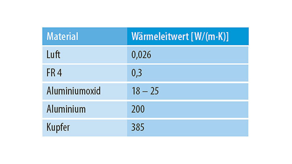 Welches Metall Leitet Wärme Am Besten www.elektroniknet.de