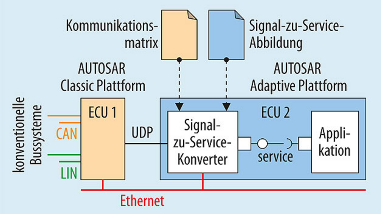 AUTOSAR Adaptive im Fokus Das Rechenzentrum im Fahrzeug Software