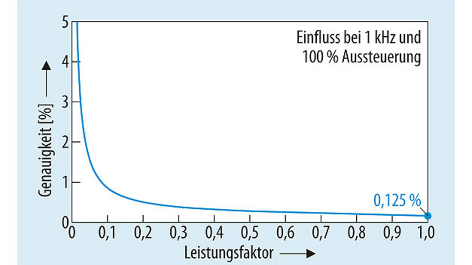Elektrische Leistungsmessung: An den Grenzen der Physik | Seite 2 | Elektronik