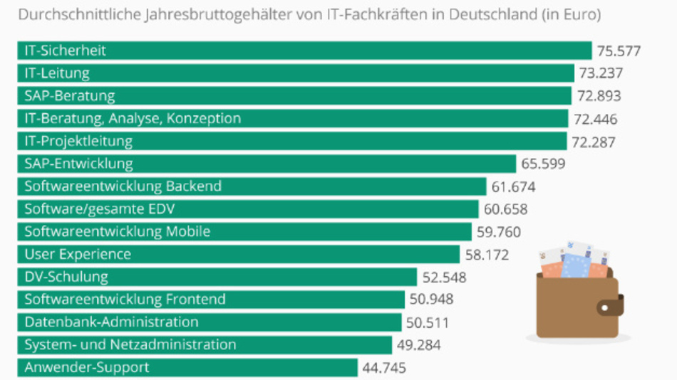 Gehälter: IT-Security zahlt am besten | Markt&Technik