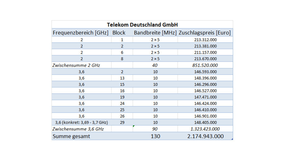 Versteigerung 5G-Frequenzen | Kommunikation | Seite 3 | Elektronik