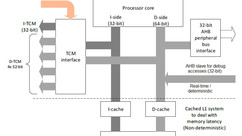 Mikrocontroller für maschinelles Lernen Arm CortexM55CPU und Ethos