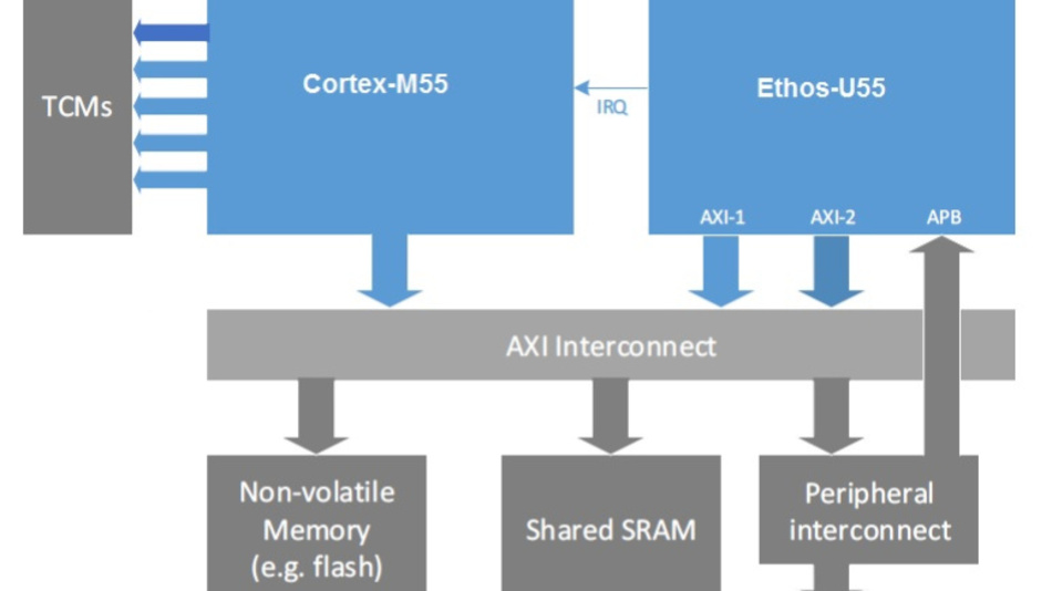 Mikrocontroller für maschinelles Lernen Arm CortexM55CPU und Ethos