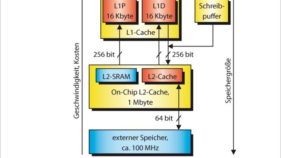 Cache-Speicher sorgen dafür, dass schnelle Prozessoren nicht lange auf ...