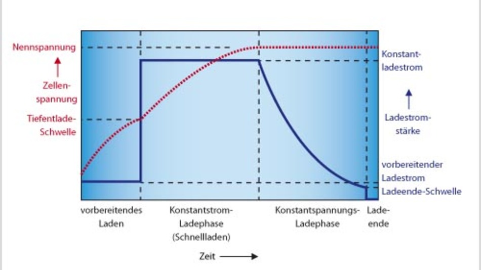 Neue ICs für LithiumIonenAkkus