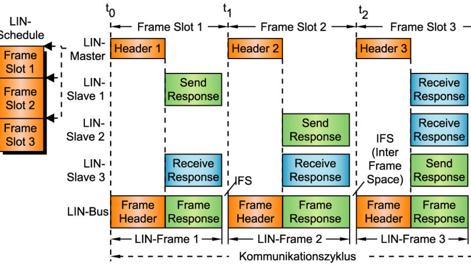 Einfacher und kostengünstiger Datenaustausch mit LIN Serielle