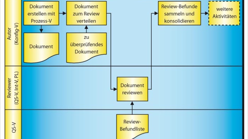 Ein grafisch orientiertes Prozessmodell unterstützt komplexe Prozessabläufe: Management von ...