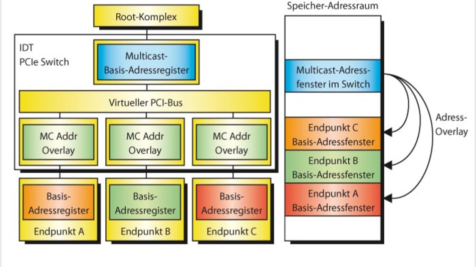 PC-Bussysteme: Die PCI-Express-Erweiterung »Multicast ...