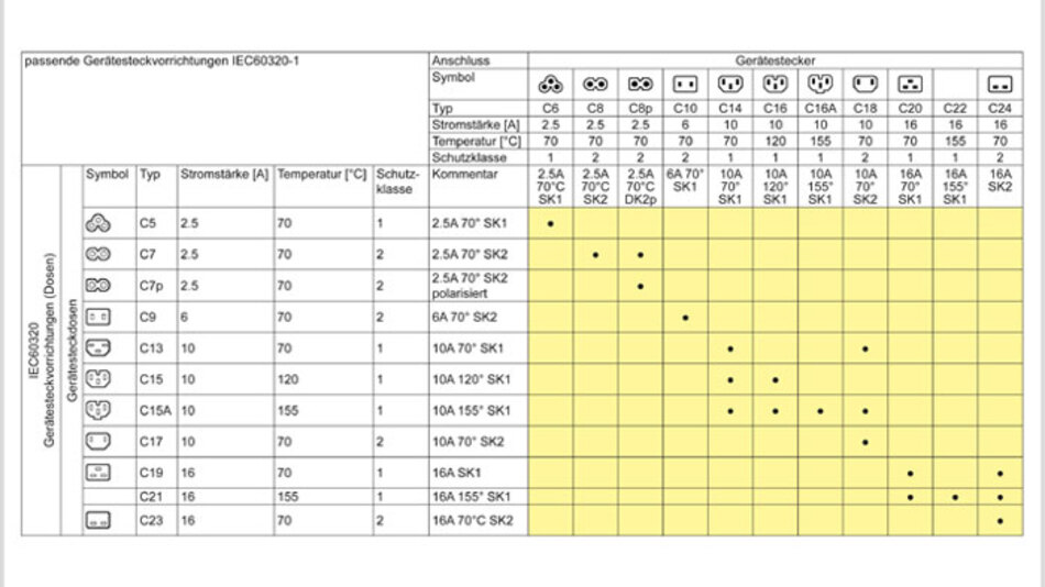 Normen für Steckvorrichtungen nach IEC 60320 Seite 5