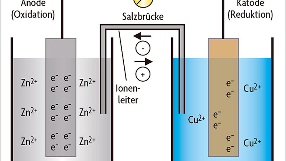 Kupfer und zink reaktion