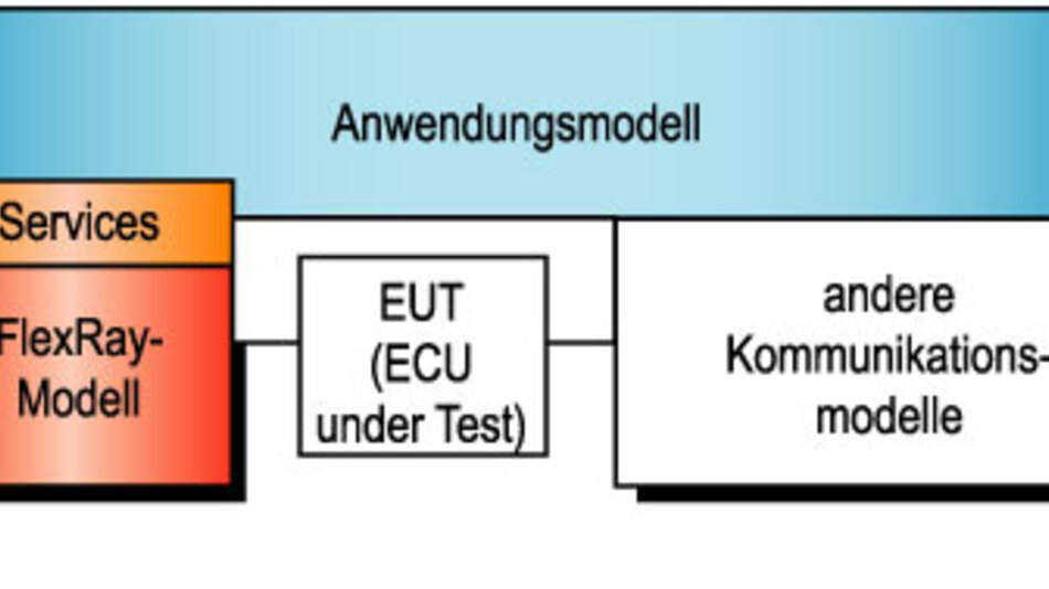 FlexRayKomponenten testen ohne FlexRayCluster Restbussimulation für