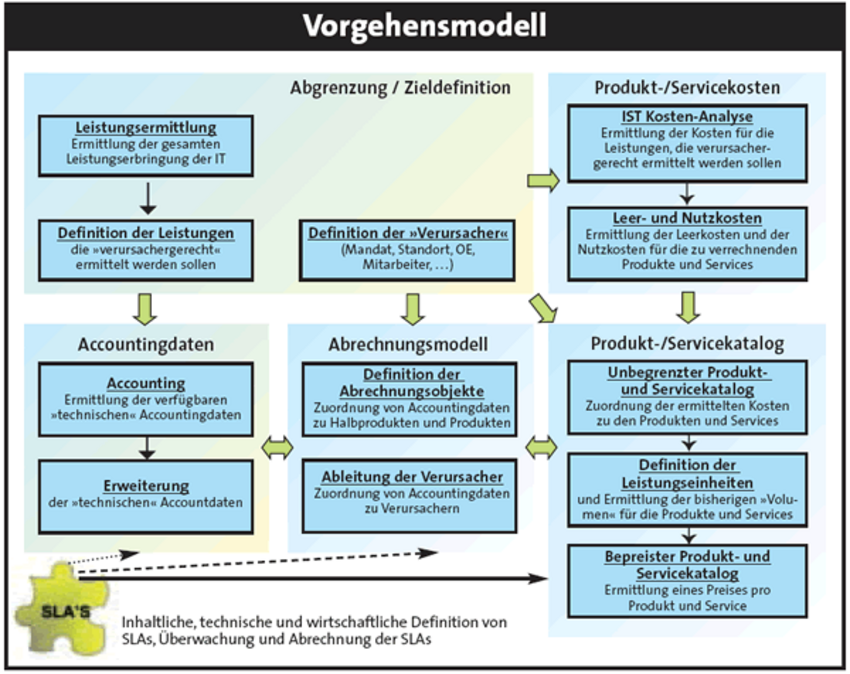 : IT- Leistungsverrechnung: Viele verrechnen sich – Markt – ICT CHANNEL